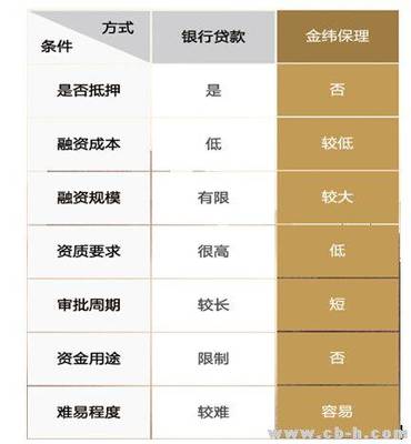 中小企业资金难问题如何突破?四大融资方式商业保理力拨头筹(组图)