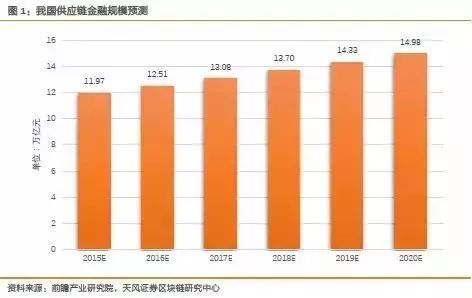 岩利分享 区块链如何应用于供应链金融