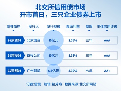 重磅!北交所信用债市场敲钟开市 中小企业债券融资占比有望提升