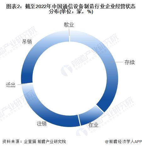 收藏 2022年中国通信设备制造行业企业大数据全景图谱 附企业数量 企业竞争 企业投融资等