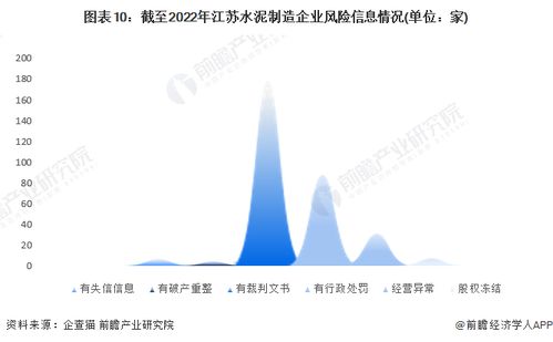 收藏 2023年江苏省水泥制造企业大数据全景分析 附企业数量 企业竞争 企业投融资等