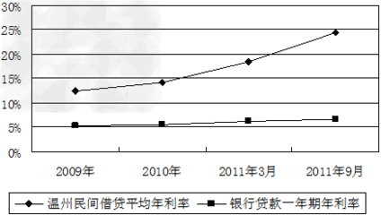 近年以来,温州地区出现民间借贷危机,引发了高层的关注。材料一:图一:温州借贷渠道注:温州63%的中小企业有融资需求,76%的中小企业融资需求在10